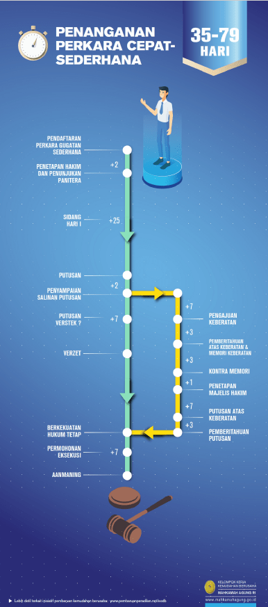 ALUR GUGATAN SEDERHANA 3 min
